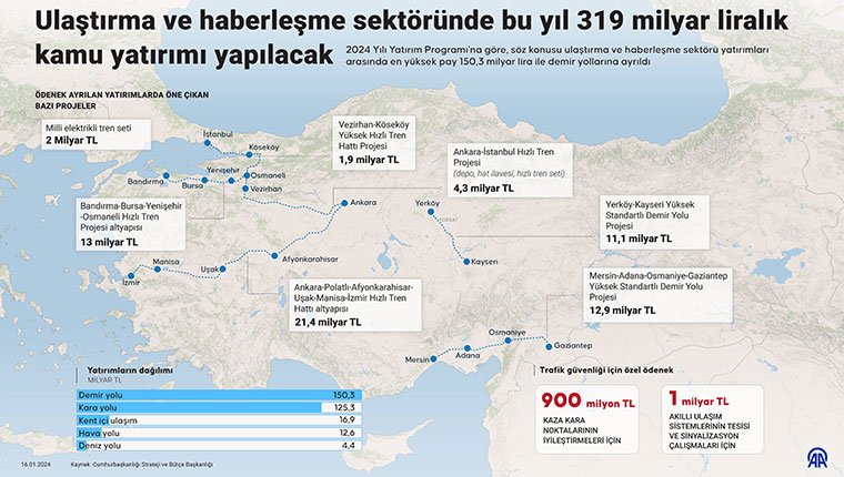 Türkiye genelinde ulaştırma ve haberleşme sektöründe 319 milyar liralık yatırım yapılacak