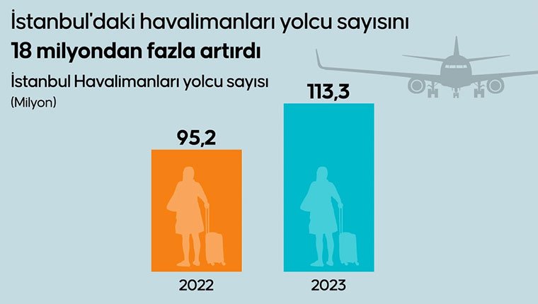 İstanbul havalimanlarında yolcu sayısı 18 milyon arttı