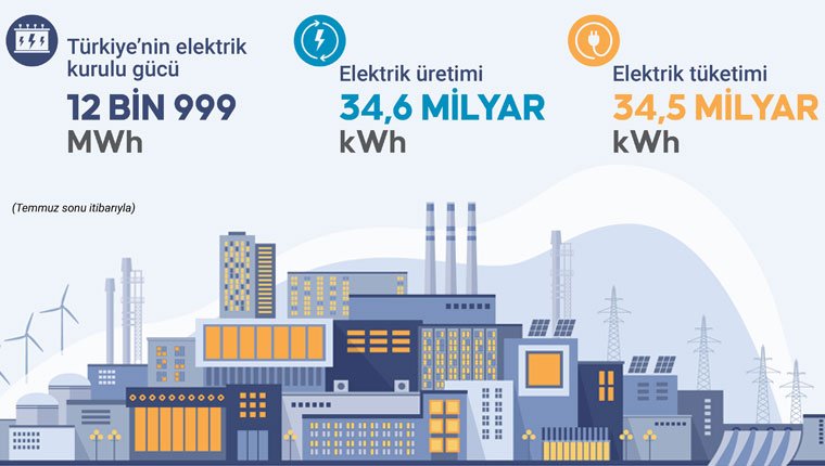 Elektrik üretim ve tüketimi rekor seviyelere ulaştı